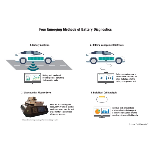 infographic with four methods of battery diagnostics analytics, management software, ultrasound, and individual cell analysis